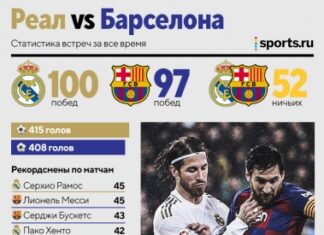 Кто чаще выигрывает в класико? А у кого больше титулов? Сравниваем величие «Реала» и «Барселоны»