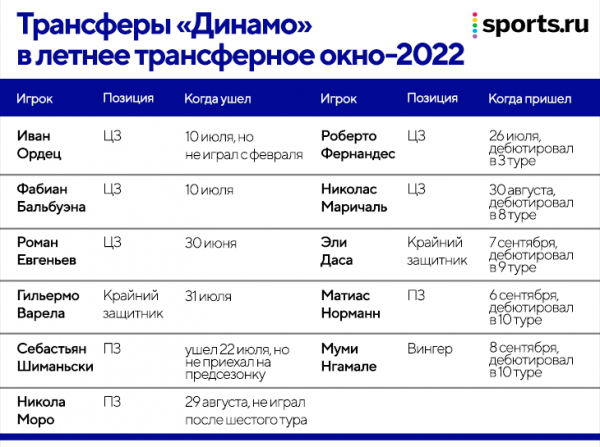 «Динамо» падает, но виноват не только Йоканович. Проблем добавила спорная работа с трансферами