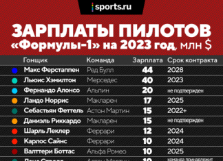 🤯Теперь в «Ф-1» трансферы как в футболе: команда выложила за пилота-середняка €10 млн за выкуп и $15 млн зарплаты