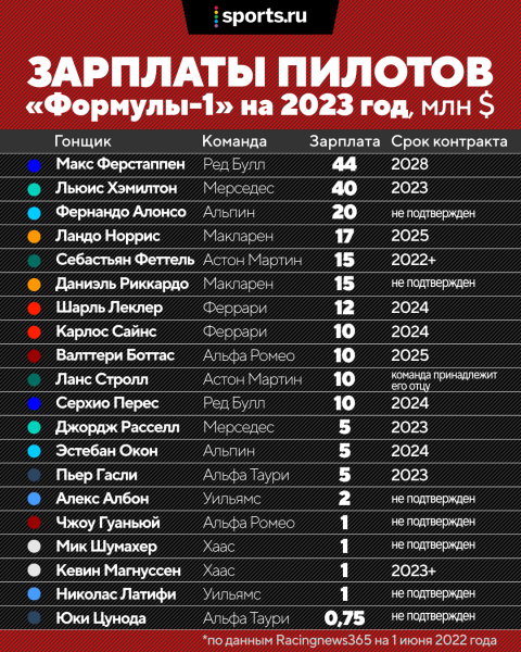 🤯Теперь в «Ф-1» трансферы как в футболе: команда выложила за пилота-середняка €10 млн за выкуп и $15 млн зарплаты