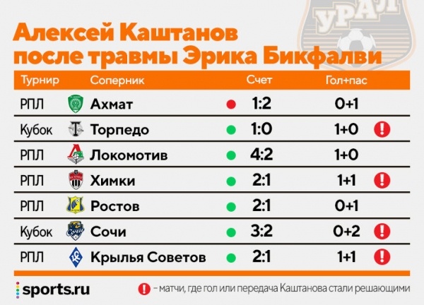 Еще недавно он играл с любителями, чтобы прокормить семью. А в 26 ворвался в РПЛ и заменил Бикфалви в «Урале»  