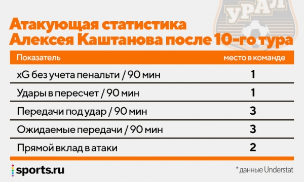 Еще недавно он играл с любителями, чтобы прокормить семью. А в 26 ворвался в РПЛ и заменил Бикфалви в «Урале»  