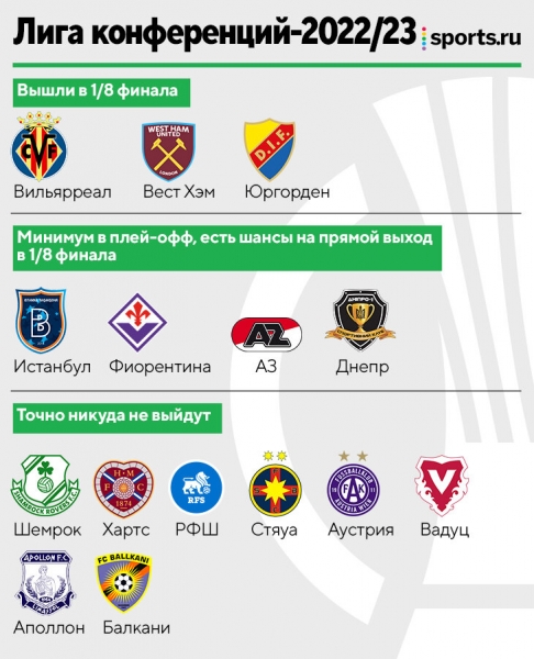 «Арсенал» и «МЮ» вышли в плей-офф ЛЕ, «Роме» грозит нервотрепка – гарантировала только Лигу конференций