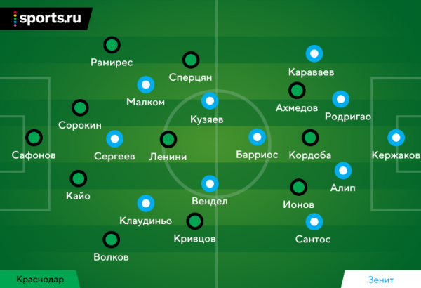 Прессинг «Краснодара» закрыл короткие розыгрыши «Зенита». Все решили дуэли Кордобы с защитниками и великолепие Кузяева