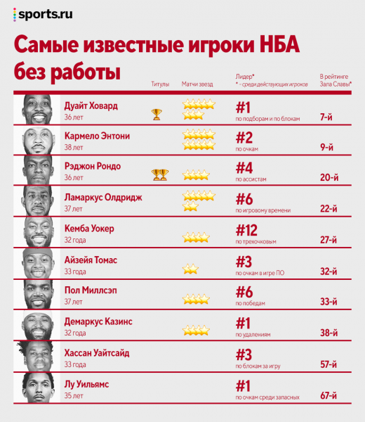 Сезон НБА стартовал, а многие известные игроки все еще без работы. Почему так вышло?