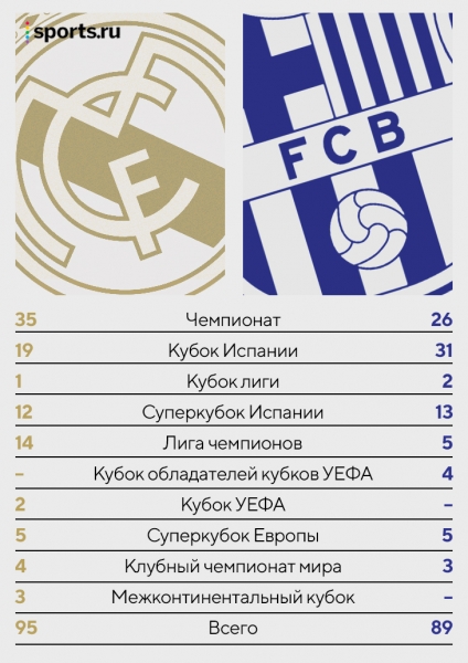 Кто чаще выигрывает в класико? А у кого больше титулов? Сравниваем величие «Реала» и «Барселоны»
