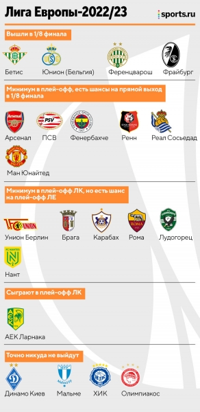 «Арсенал» и «МЮ» вышли в плей-офф ЛЕ, «Роме» грозит нервотрепка – гарантировала только Лигу конференций