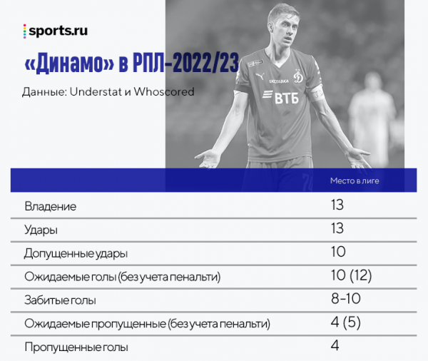 «Динамо» падает, но виноват не только Йоканович. Проблем добавила спорная работа с трансферами