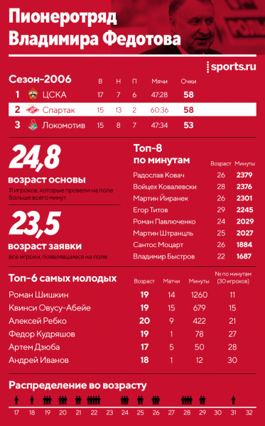 &laquo;Спартак&raquo;-2022 &ndash; самый молодой в истории? Сравниваем команду Абаскаля с пионеротрядами Ярцева и Федотова