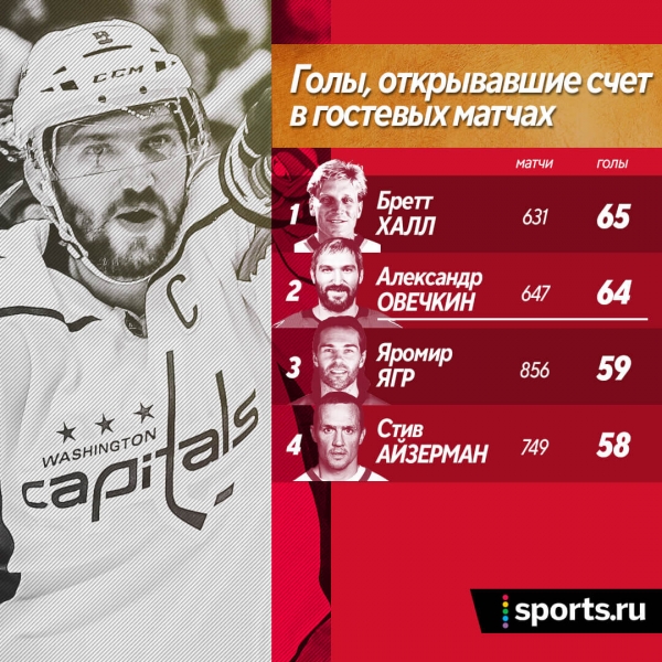 Овечкин уже лучший в истории НХЛ &ndash; по голам за один клуб. Делит лидерство с легендой &ndash; Горди Хоу