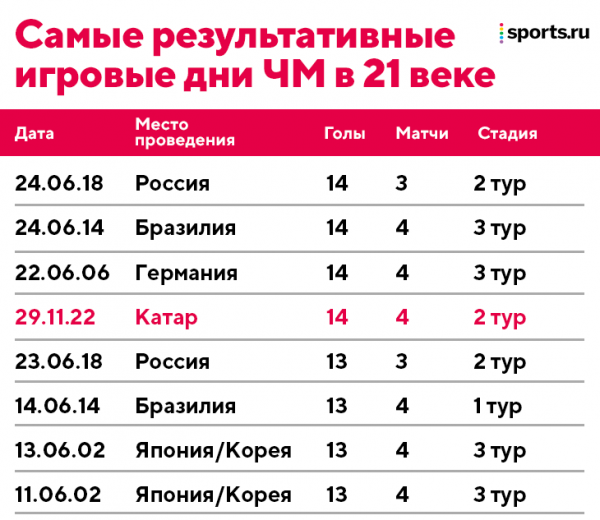 14 голов за день – повтор рекорда ЧМ в XXI веке! В Катаре забивают на уровне России-2018