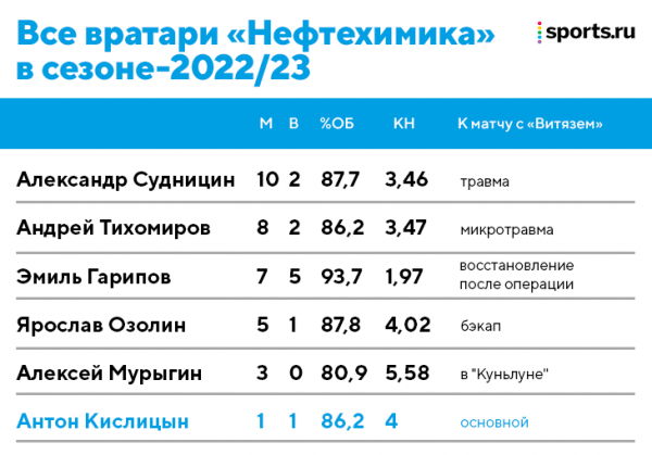 Тренеру вратарей пришлось сыграть в КХЛ! Продержался без пропущенных меньше трех минут – но выиграл