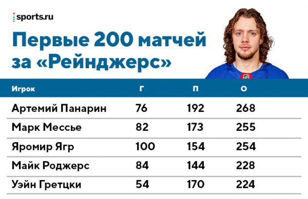 У Панарина &ndash; новый рекорд &laquo;Рейнджерс&raquo;: за 200 матчей выбил очков больше, чем Мессье и Ягр