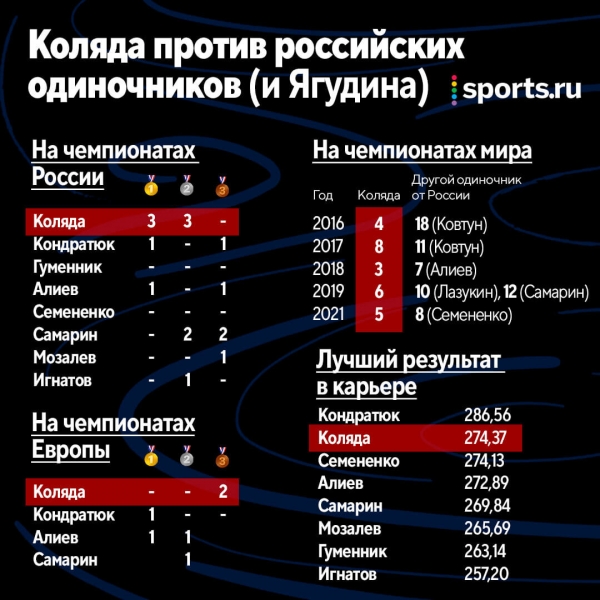 Ягудин разнес Коляду, отправив его на выход. Этот текст – в защиту самого закрытого фигуриста России