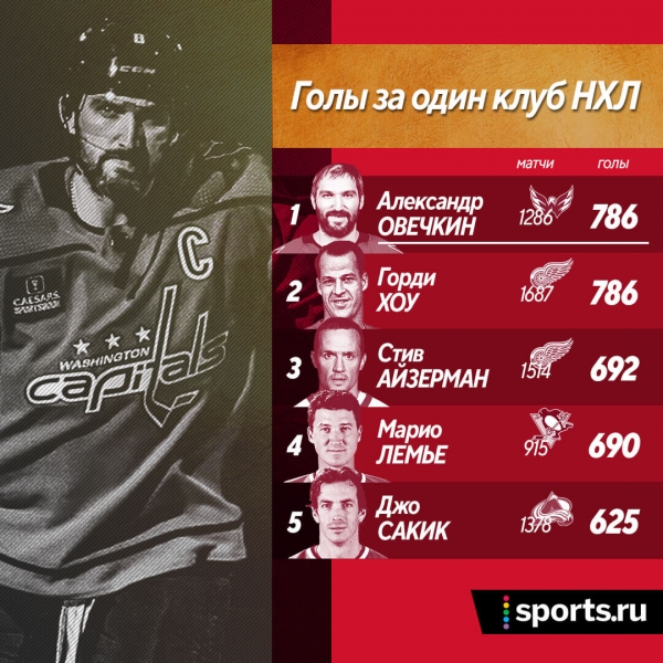Овечкин уже лучший в истории НХЛ &ndash; по голам за один клуб. Делит лидерство с легендой &ndash; Горди Хоу