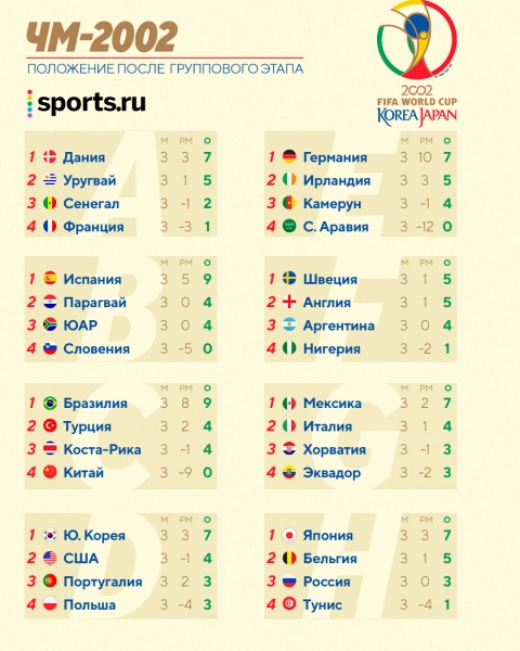 🇯🇵🇰🇷 Вспоминаем ЧМ-2002: Роналдо и Бразилия – лучшие на планете, Сенегал, Турция и Корея творят историю
