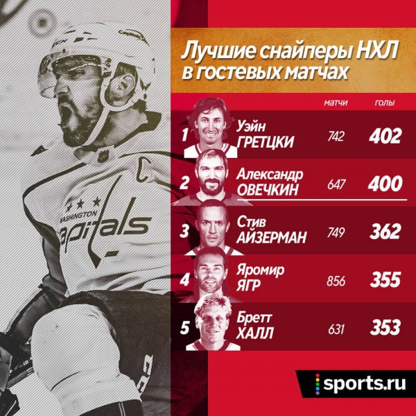 Овечкин уже лучший в истории НХЛ &ndash; по голам за один клуб. Делит лидерство с легендой &ndash; Горди Хоу