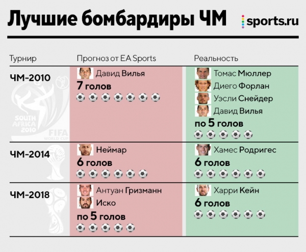 Аргентина выиграет ЧМ-2022. Этому прогнозу EA Sports стоит верить: предсказали трех чемпионов мира подряд!