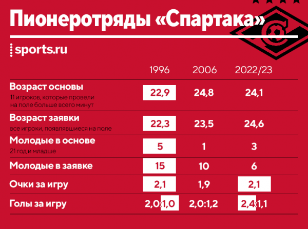 &laquo;Спартак&raquo;-2022 &ndash; самый молодой в истории? Сравниваем команду Абаскаля с пионеротрядами Ярцева и Федотова