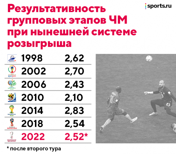 14 голов за день – повтор рекорда ЧМ в XXI веке! В Катаре забивают на уровне России-2018