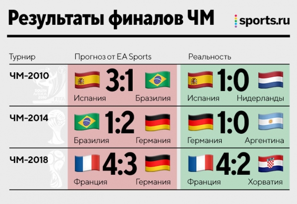 Аргентина выиграет ЧМ-2022. Этому прогнозу EA Sports стоит верить: предсказали трех чемпионов мира подряд!
