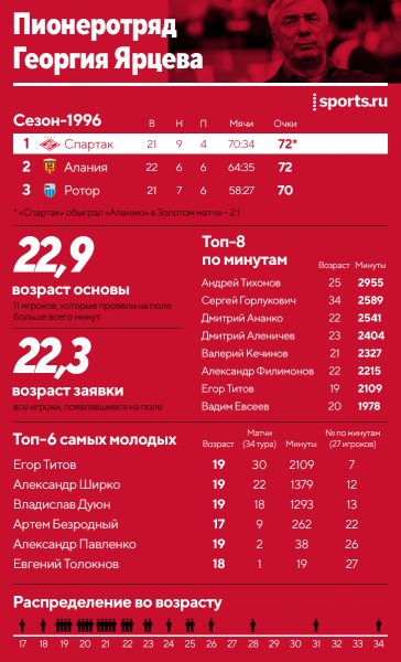 &laquo;Спартак&raquo;-2022 &ndash; самый молодой в истории? Сравниваем команду Абаскаля с пионеротрядами Ярцева и Федотова