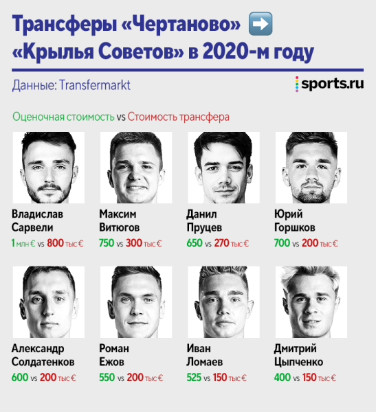Более 8 млн евро заработали «Крылья» на перепродаже воспитанников «Чертаново». А само «Чертаново»?
