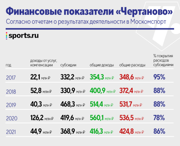 Более 8 млн евро заработали «Крылья» на перепродаже воспитанников «Чертаново». А само «Чертаново»?