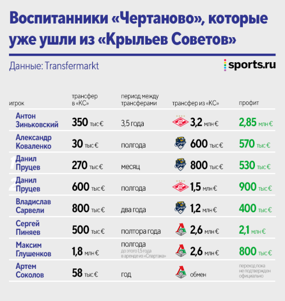 Более 8 млн евро заработали «Крылья» на перепродаже воспитанников «Чертаново». А само «Чертаново»?
