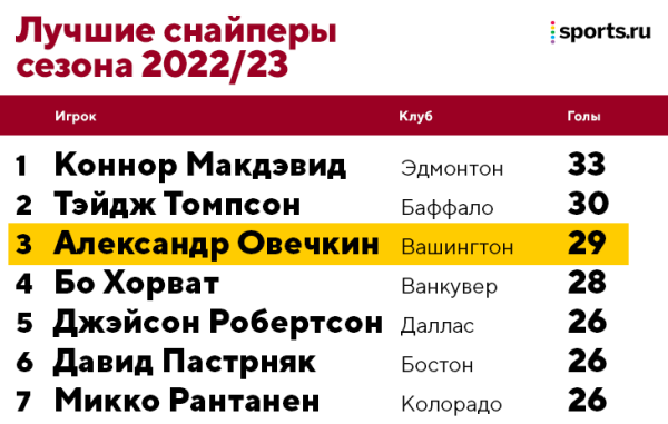 Овечкин доставляет голы без перебоев: №809 забил &laquo;Коламбусу&raquo;. Еще один &ndash; и будет рекорд по сезонам 30+