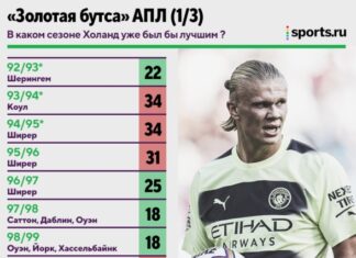 В каком сезоне АПЛ Холанд уже был бы лучшим бомбардиром? Таких 16 из 30