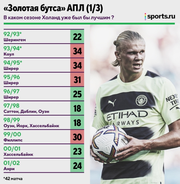 В каком сезоне АПЛ Холанд уже был бы лучшим бомбардиром? Таких 16 из 30