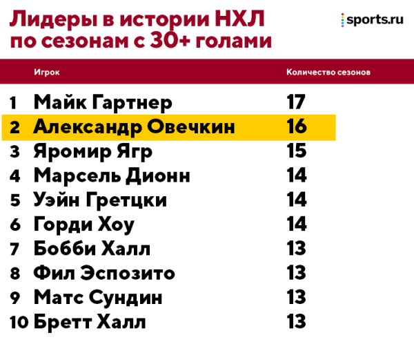 Овечкин доставляет голы без перебоев: №809 забил &laquo;Коламбусу&raquo;. Еще один &ndash; и будет рекорд по сезонам 30+