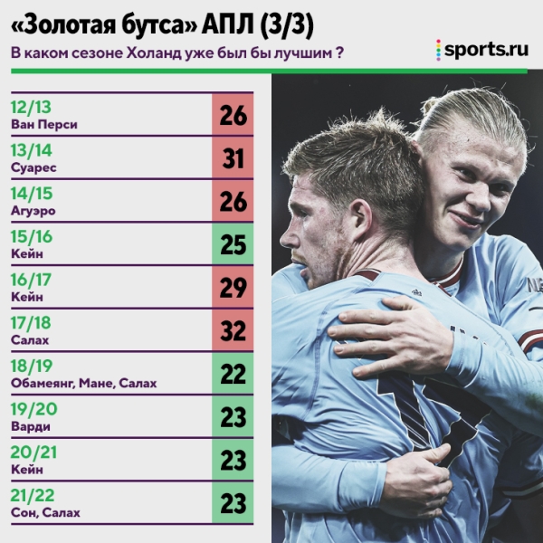 В каком сезоне АПЛ Холанд уже был бы лучшим бомбардиром? Таких 16 из 30