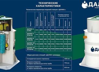 Особенности и преимущества септика Далос 3: инновационное решение для автономной канализации
