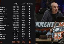 Бубнов поставил оценки игрокам «Зенита» за игру в матче с «Локомотивом»: у Соболева «три», у Глушенкова — «кол»