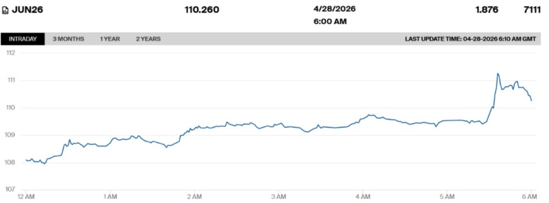 Цены на нефть продолжают расти