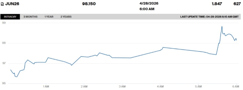 Цены на нефть продолжают расти