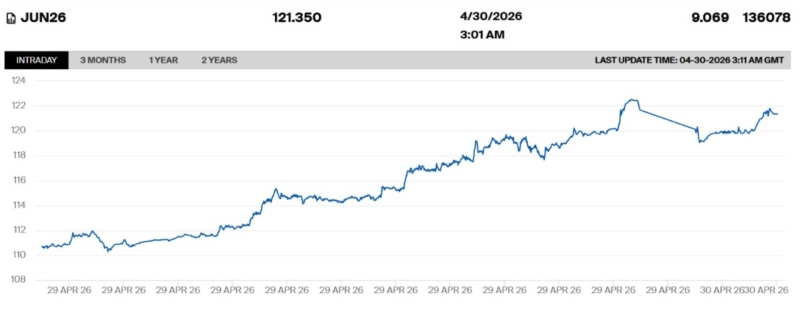 Цены на нефть продолжают стремительно расти