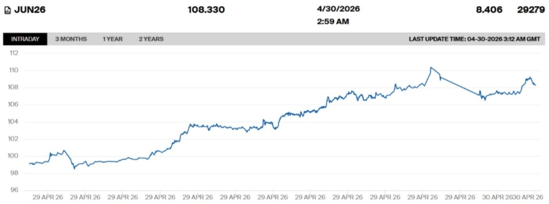 Цены на нефть продолжают стремительно расти
