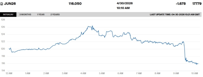 Рынок развернуло - цены на нефть падают после скачка