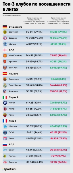 Бурный рост посещаемости в Европе &ndash; болельщиков больше, чем до ковида. А что в России?