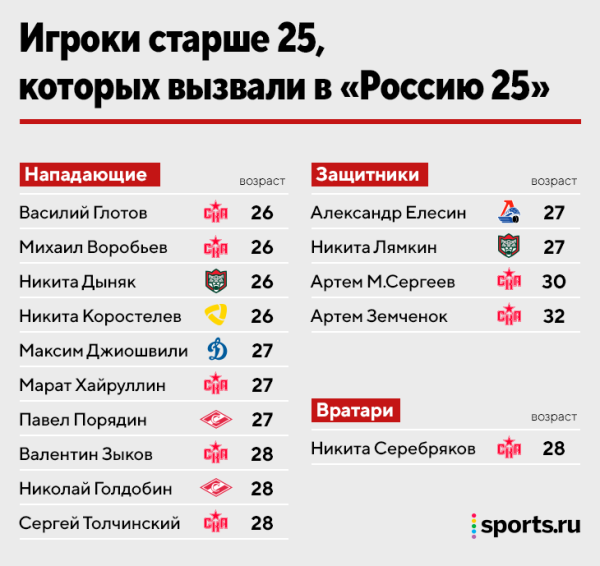 Почему «Россия 25» так называется, если 15 игроков из ее состава старше 25 лет?