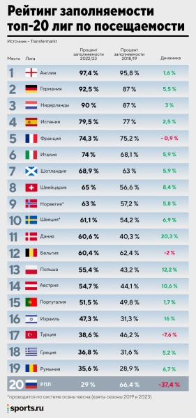 Бурный рост посещаемости в Европе &ndash; болельщиков больше, чем до ковида. А что в России?