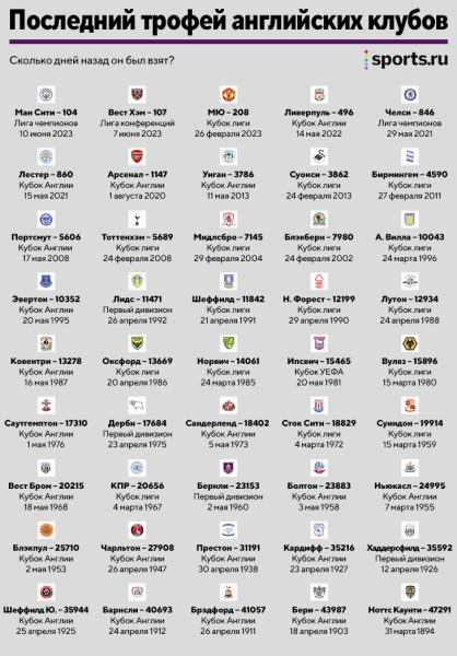 Последний трофей каждого английского клуба – когда это было?