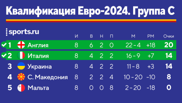 Мы знаем 20 из 24 участников Евро-2024: плюс Италия, Чехия и одно возвращение 24 года спустя