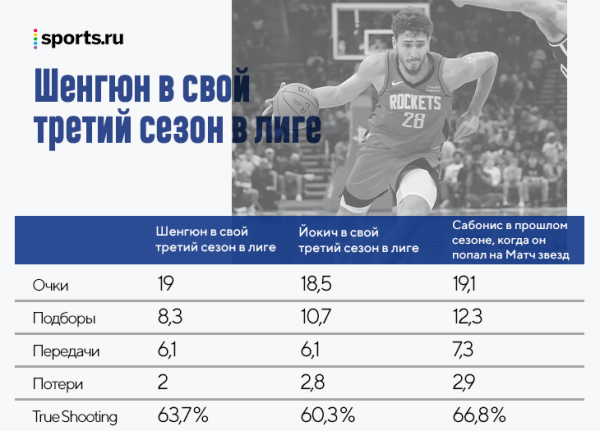 Новый Йокич – все чаще так называют Алперена Шенгюна. А по делу?