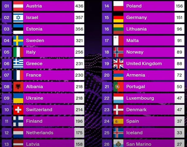 Евровидение-2025: победил JJ из Австрии