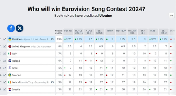 Букмекеры обновили прогноз на Евровидение 2024