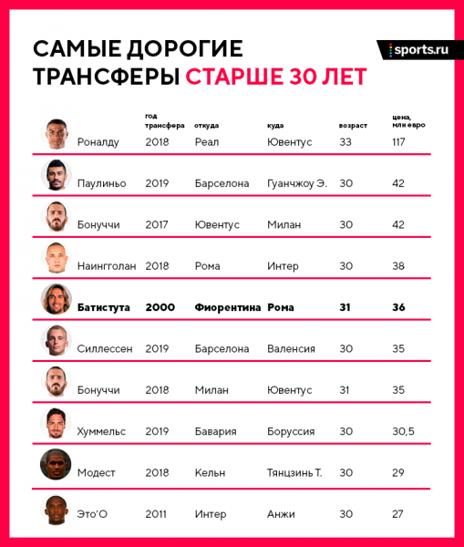 В 2000-м за Батистуту сражались «Рома», «Лацио» и «Интер». Капелло обыграл всех, использовав знакомого журналиста